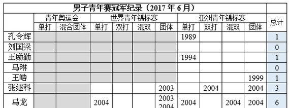 广东省乒乓球，历史、现状与发展展望